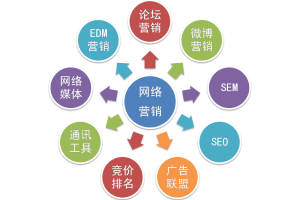 网络营销扮主角 成都6732顶级游戏娱乐广告公司赢得商机